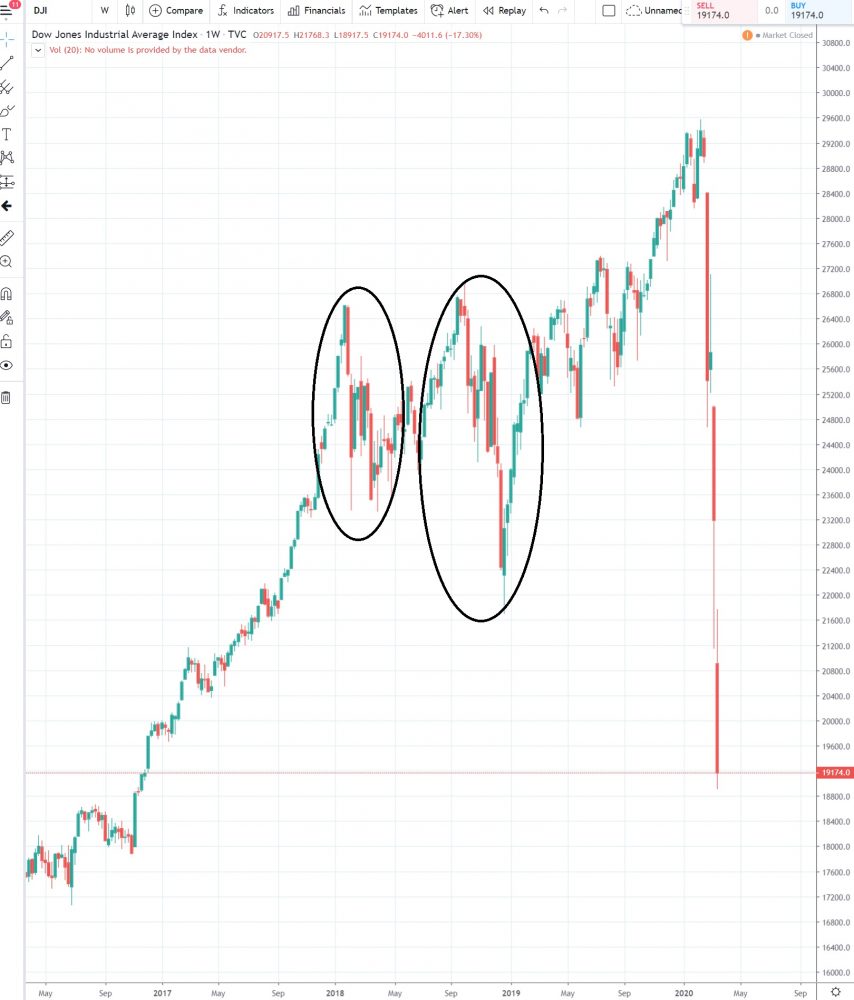 1W Dow Jones Industrial Average