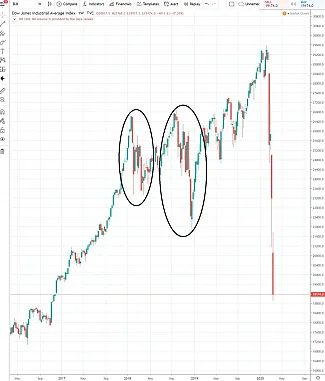 1W Dow Jones Industrial Average
