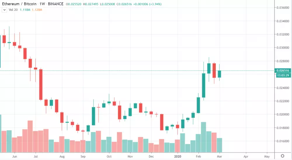 1W ETH/BTC - Binance