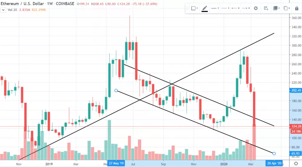 1W ETH/USD - Coinbase Pro