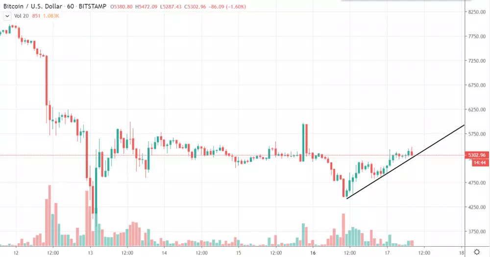 1h BTC/USD - Bitstamp