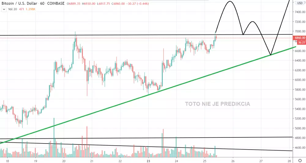 1h BTC/USD - Coinbase Pro