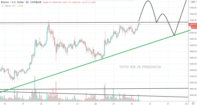 1h BTC/USD - Coinbase Pro