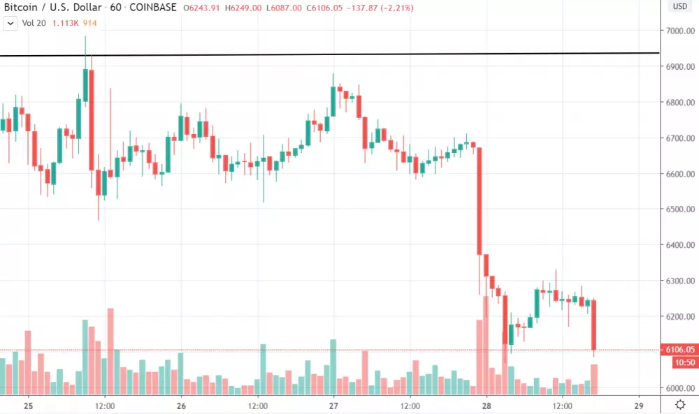 1h BTC/USD - Cooinbase Pro