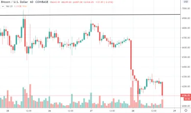 1h BTC/USD - Cooinbase Pro