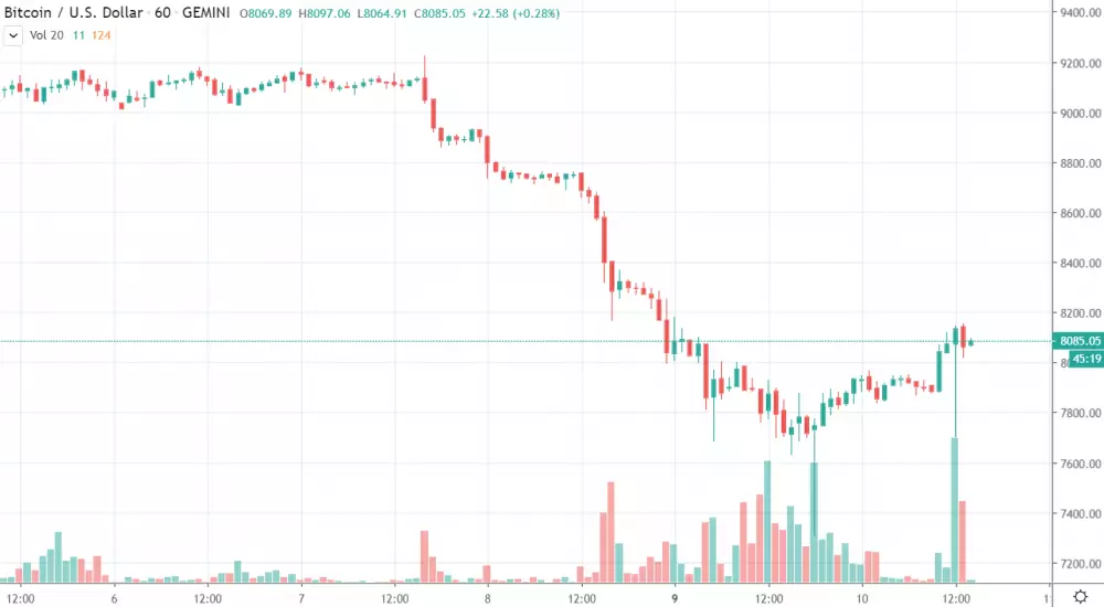 1h BTC/USD - Gemini