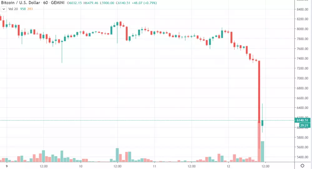 1h BTC/USD - Gemini