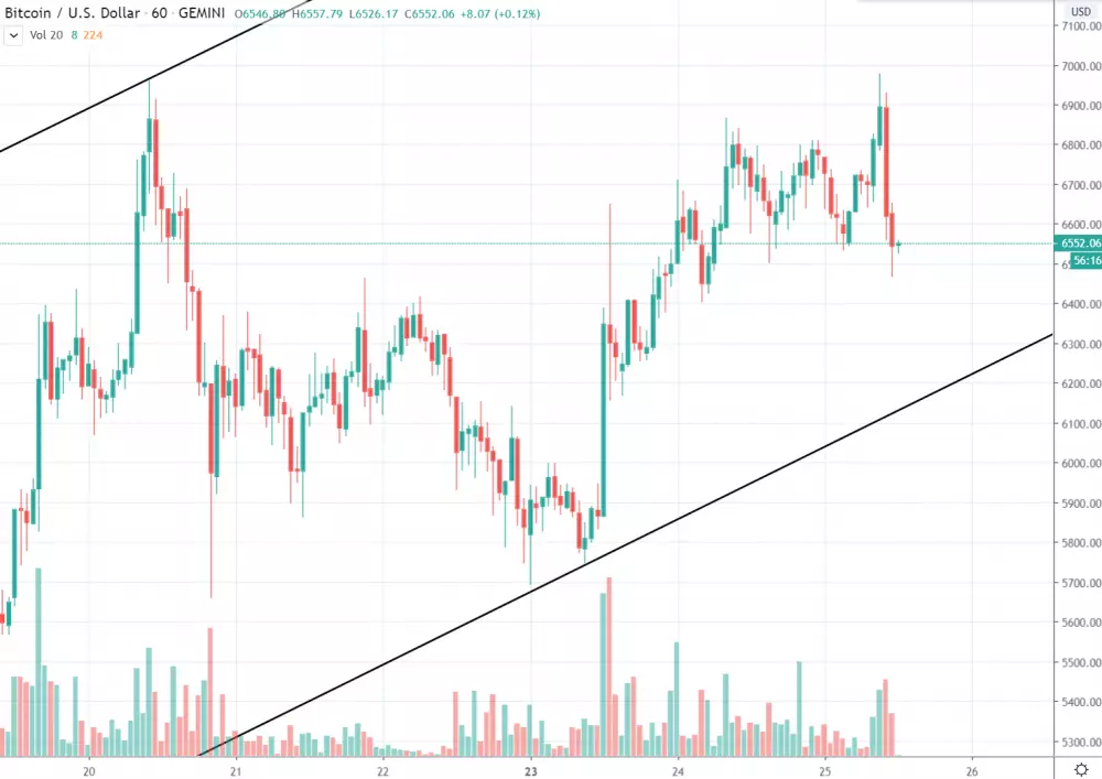 1h BTC/USD - Gemini