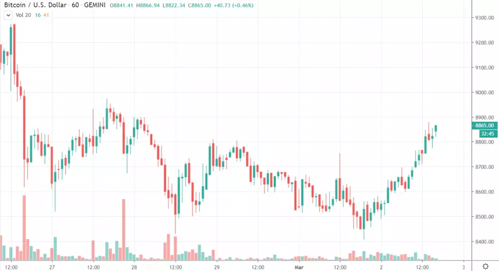 1h BTC/USD - Gemini