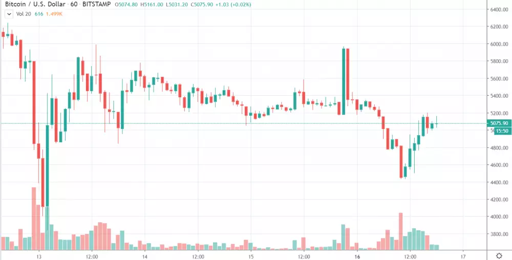 1h BTC/USD - Bitstamp