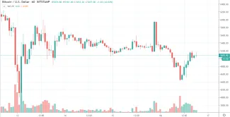 1h BTC/USD - Bitstamp