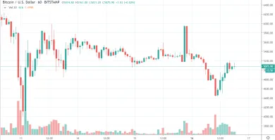 1h BTC/USD - Bitstamp