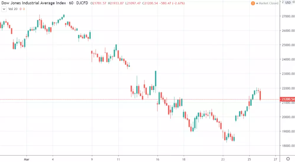 1h Dow Jones Industrial Average