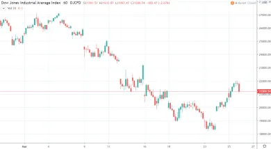 1h Dow Jones Industrial Average