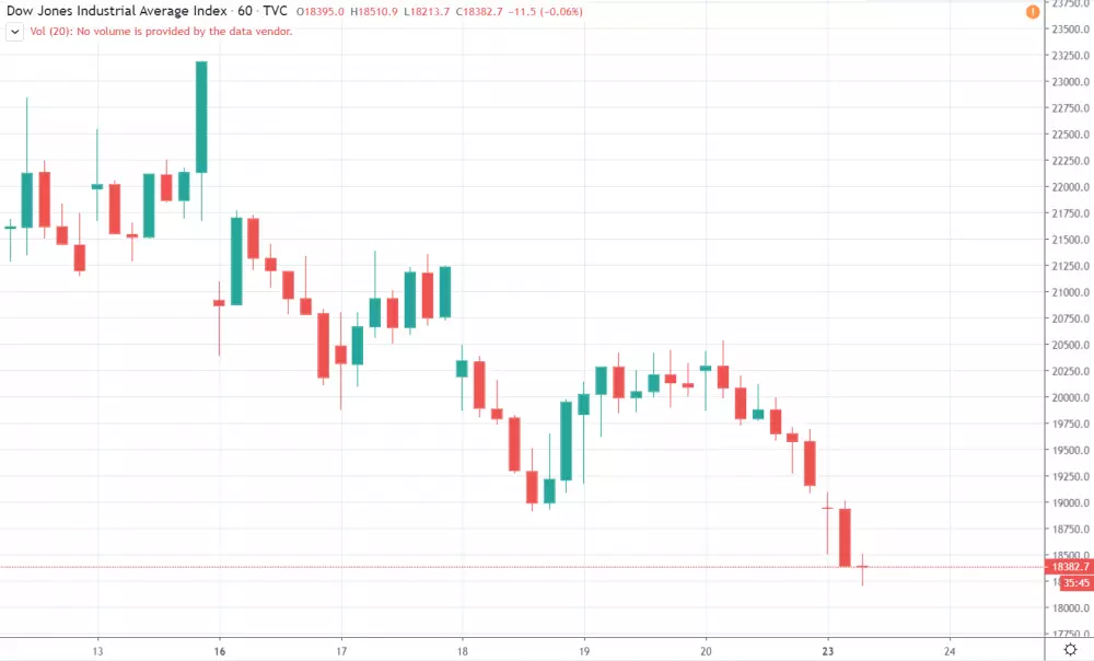 1h Dow Jones Industrial Average