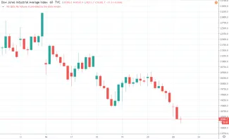 1h Dow Jones Industrial Average