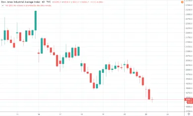 1h Dow Jones Industrial Average