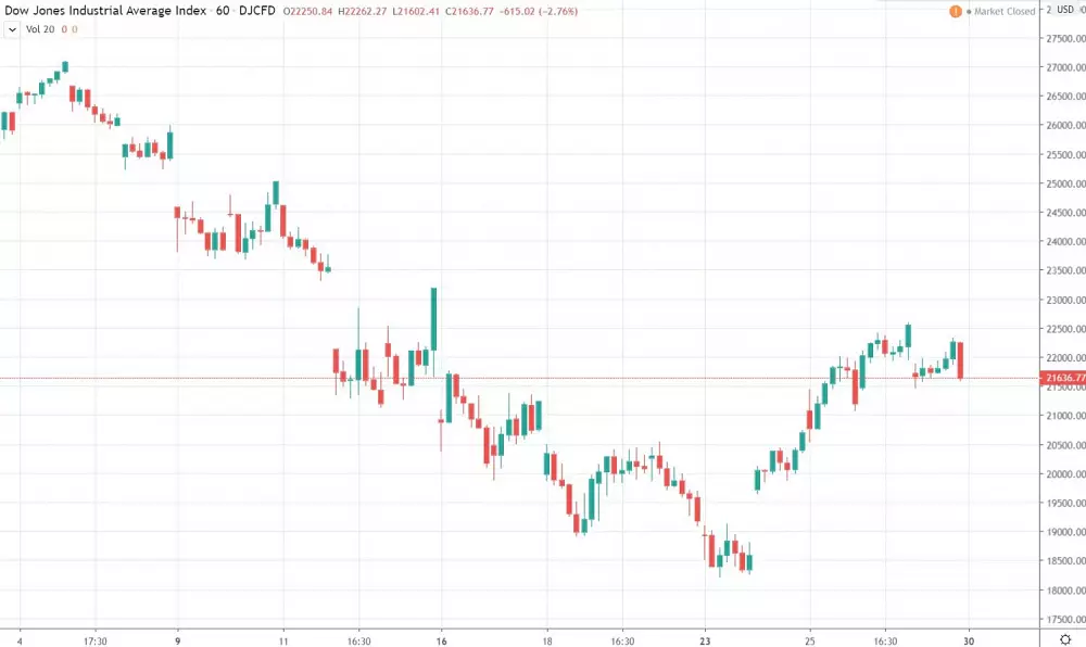 1h Dow Jones Industrial Index