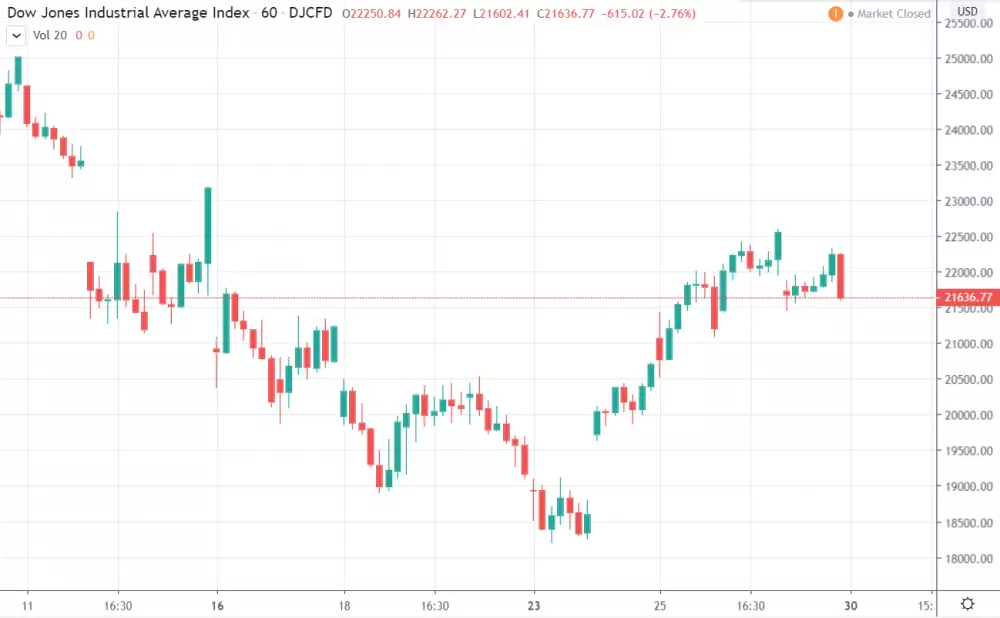 1h Dow Jones Industrial Index