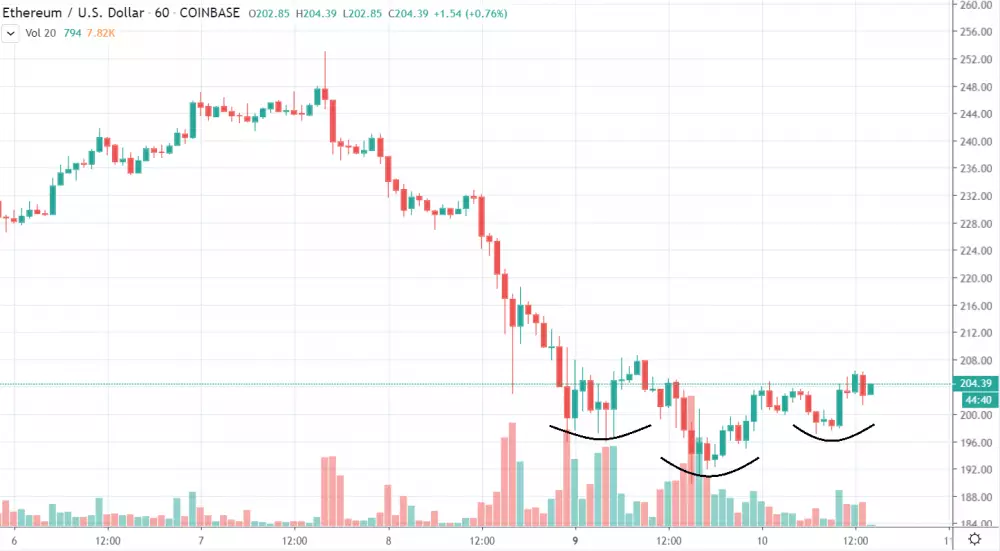 1h ETH/USD - Coinbase Pro