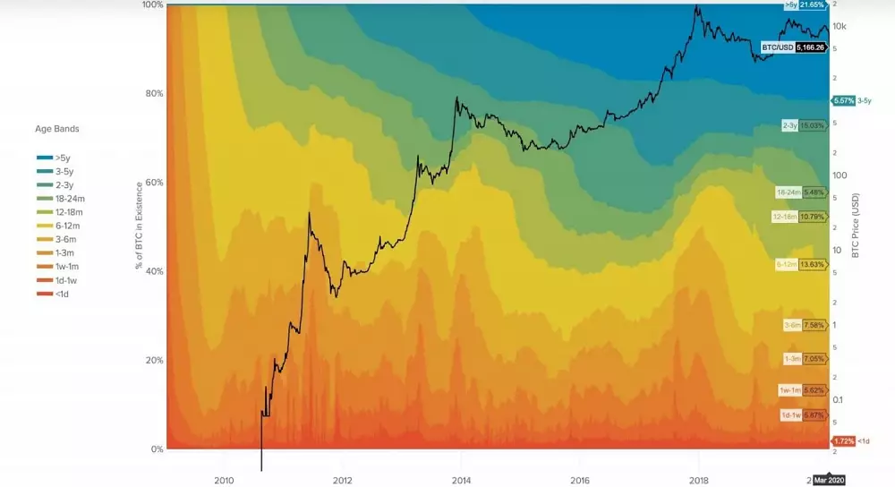 Bitcoin HODL waves analyza blockchain