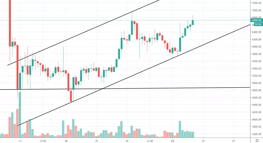 4h BTC/USD - Gemini