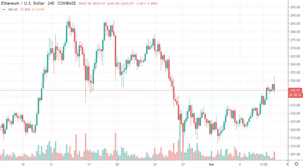 4h ETH/USD - COinbase Pro