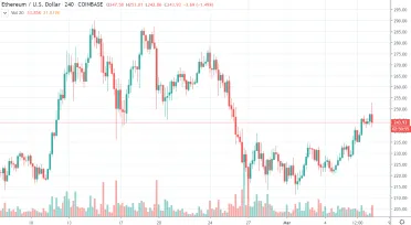 4h ETH/USD - COinbase Pro