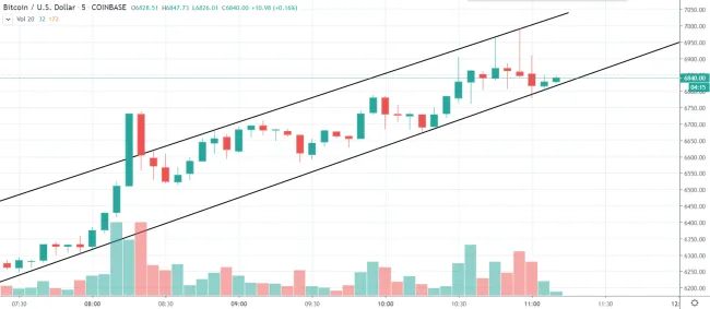 5m BTC/USD - Coinbase Pro