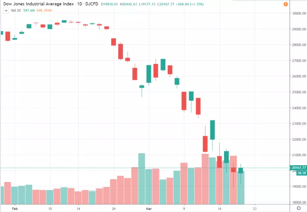 Dow Jones Industrial Average