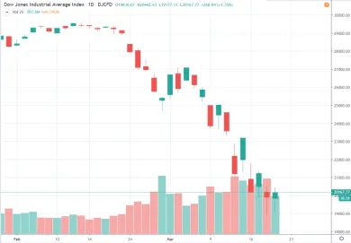 Dow Jones Industrial Average