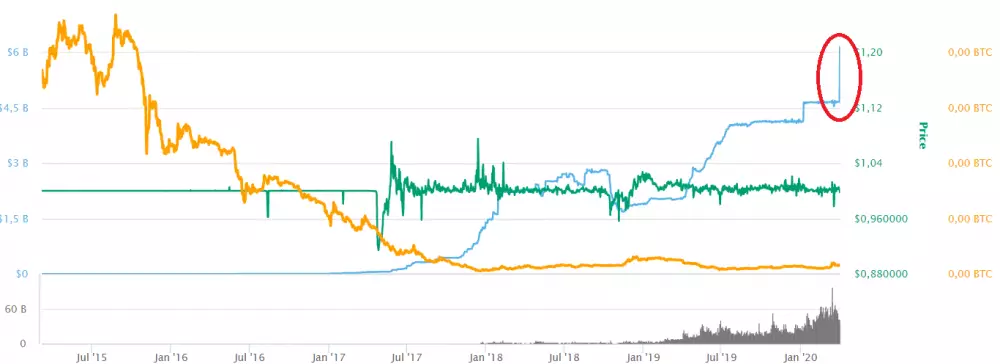 USDT graf