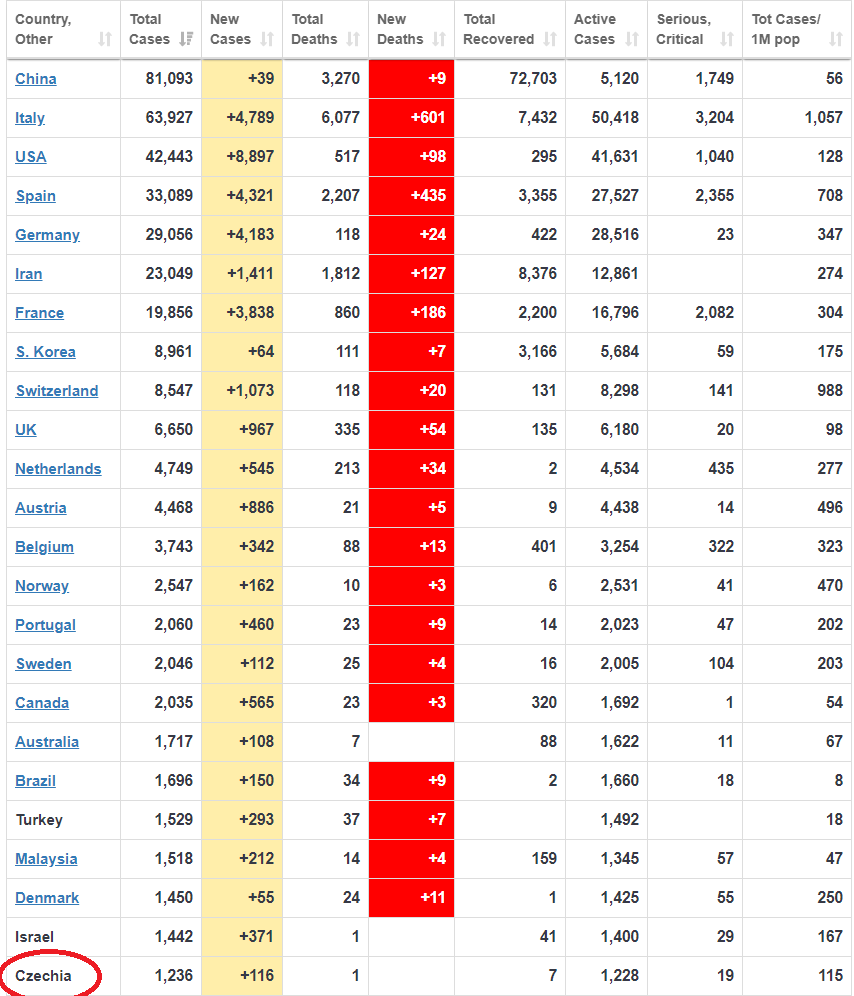 Zoznam krajin koronavirus statistiky