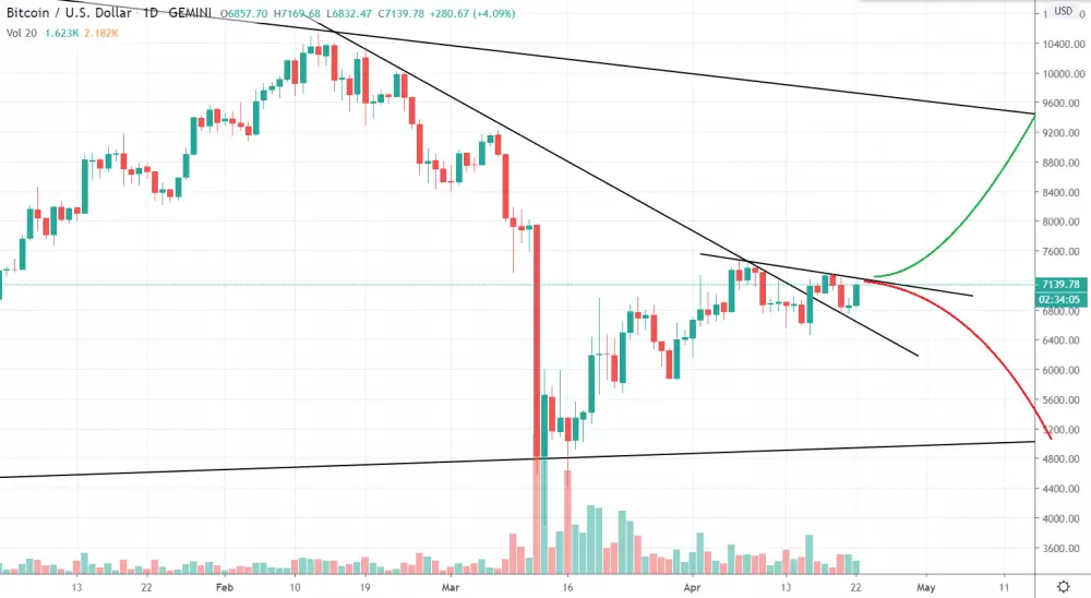 1D BTC/USD - Coinbase Pro