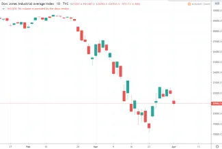 1D Dow Jones Industrial Average