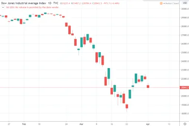 1D Dow Jones Industrial Average