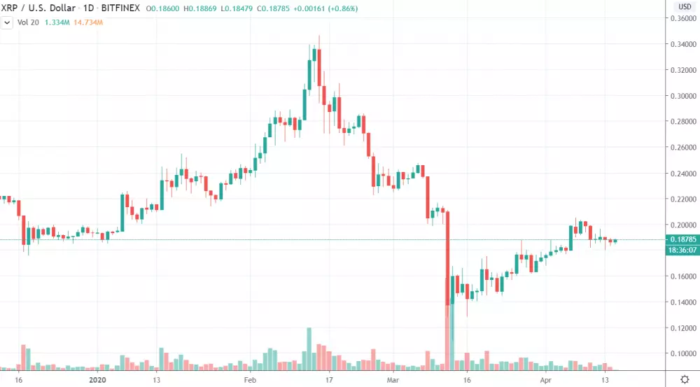 1D XRP/USD - Bitfinex