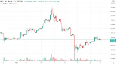 1D XRP/USD - Bitfinex