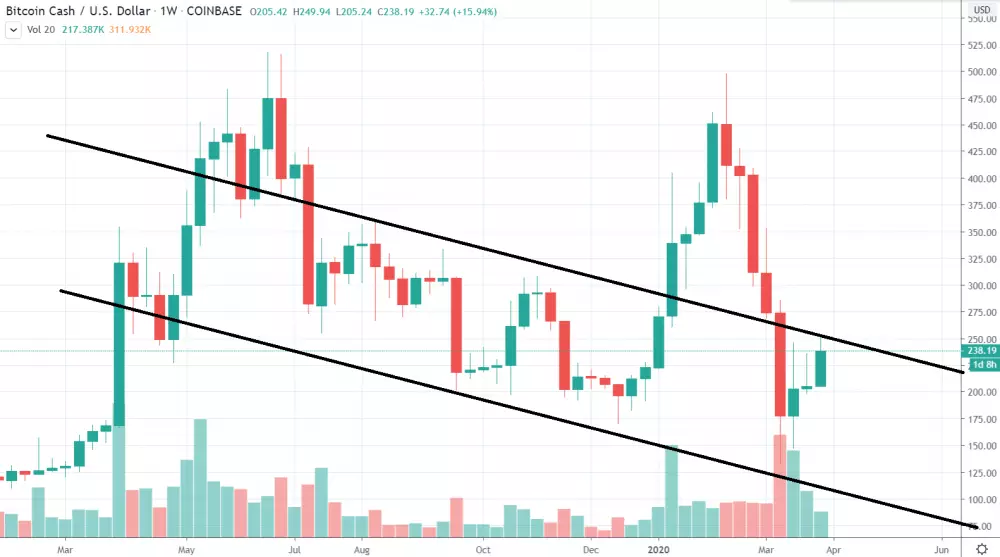 1W BCH/USD - Coinbase Pro