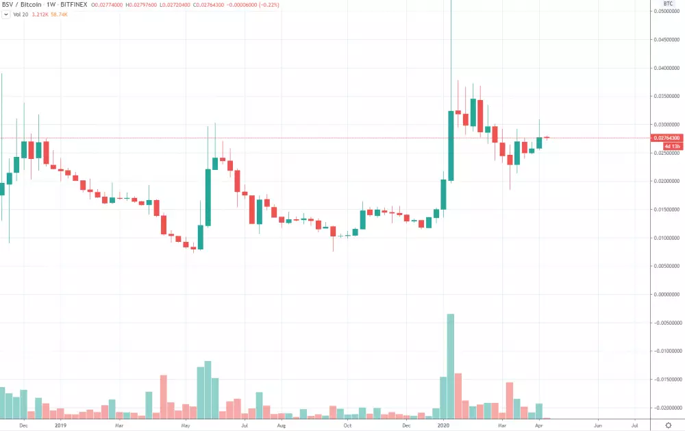 1W BSV/BTC - Bitfinex