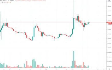 1W BSV/BTC - Bitfinex