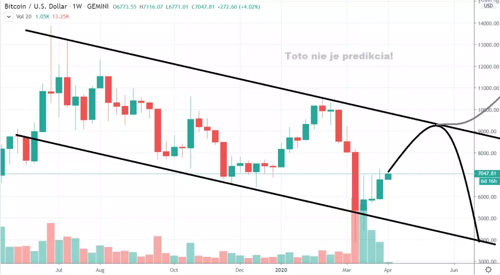 1W BTC/USD - Gemini