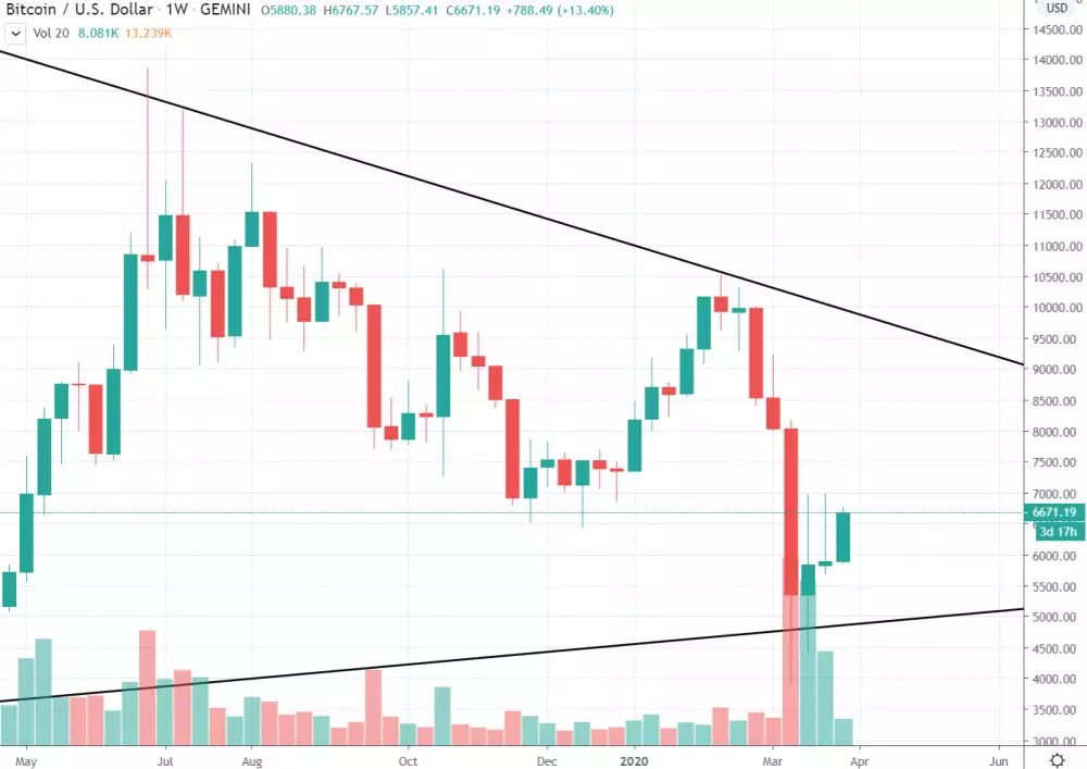 1W BTC/USD - Gemini