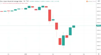 1W Dow Jones Industrial Average