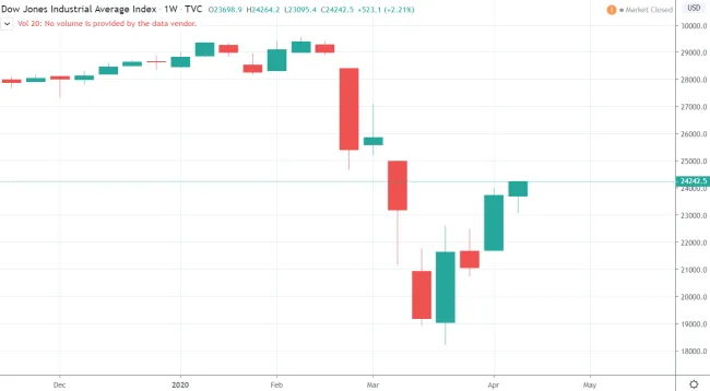 1W Dow Jones Industrial Average