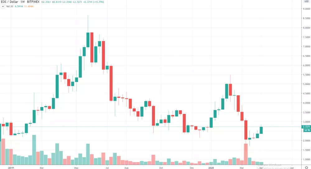 1W EOS/USD - Bitfinex