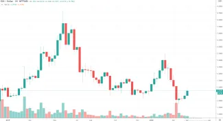 1W EOS/USD - Bitfinex