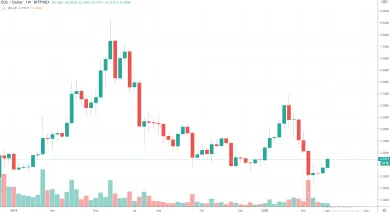 1W EOS/USD - Bitfinex