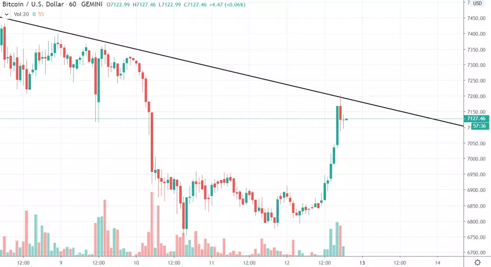 1h BTC/USD - Gemini