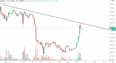 1h BTC/USD - Gemini